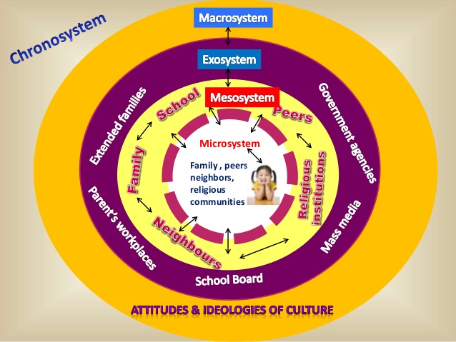 urie bronfenbrenner ecological system