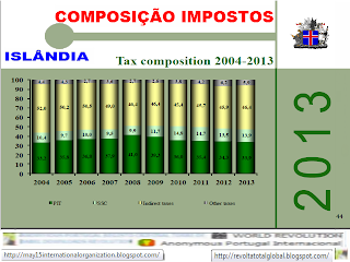 Composição fiscal 2004-2013, Evolução dos Impostos, Impostos, Taxas