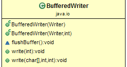 BufferedWriter Class in Java