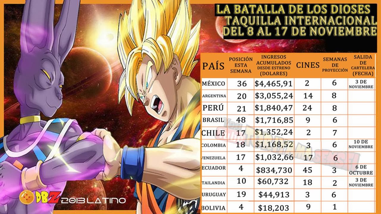 Recaudación de Dragon Ball Z: Batalla de Dioses en Latinoamérica – ANMTV