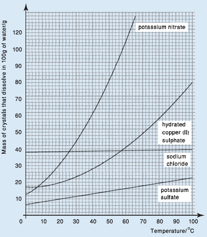 Chapter 2 Solubility Part 1 Page 3 SABIS Grade 11 (Level M) Chemistry