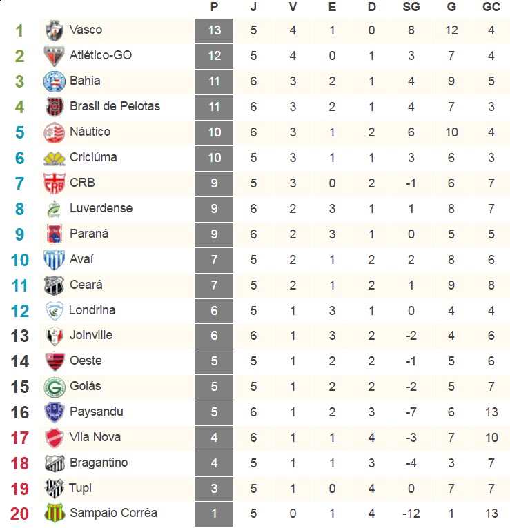 Tabela Serie B Tabela Serie B
