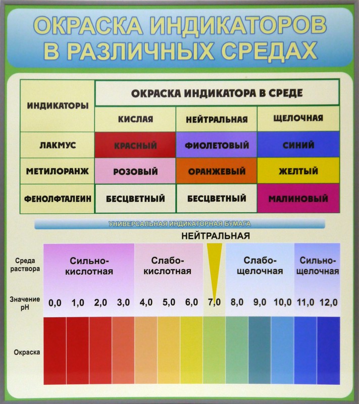 Типы кислотности. Индикаторная бумага PH таблица. Лакмус окраска индикатора. Таблица изменения окраски индикаторов. Индикаторная бумага в нейтральной среде.