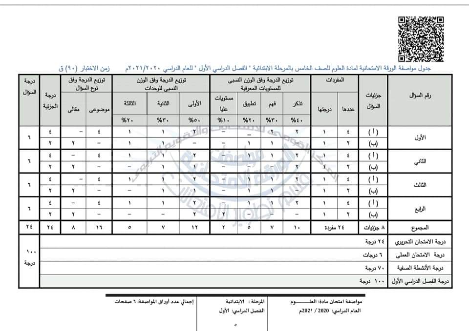 مواصفات الورقه الامتحانية لجميع المواد "علوم - رياضيات - دراسات اجتماعية - لغة عربية - انجليزى" للعام الدراسى 2020 / 2021 FB_IMG_1608305512878