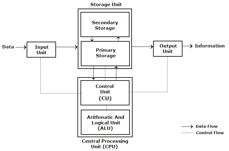 Input components. Схема Computer System. Computer System диаграмма. Block diagram of Computer. Схема Computer Architecture.