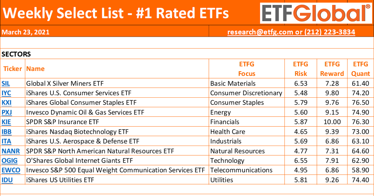 ETF Global 1 Rated ETFs ETFG Weekly Select List