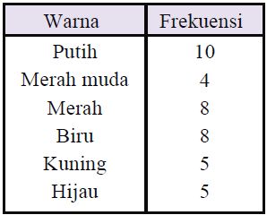 Contoh Soal Penyajian Data Dalam Bentuk Tabel Contoh Soal Terbaru
