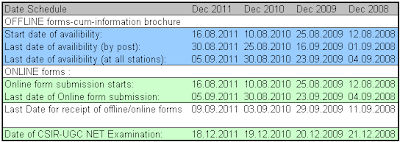 CSIR-UGC NET December Exam Dates