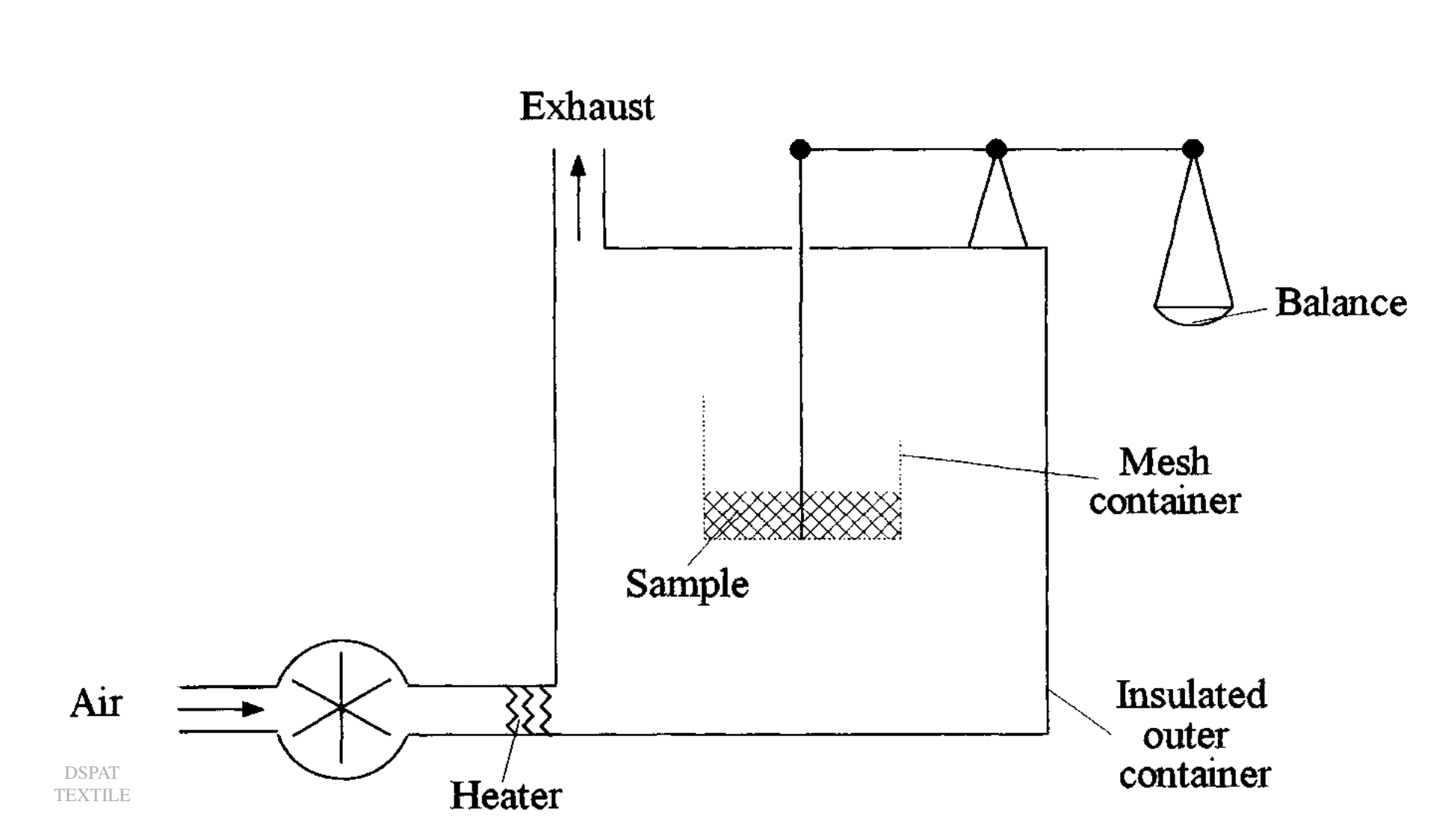 Method of measuring moisture regain Conditioning oven,Rapid regain
