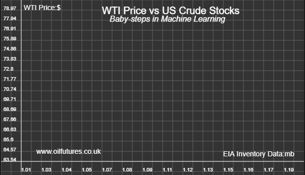 Oil price and US crude inventory data