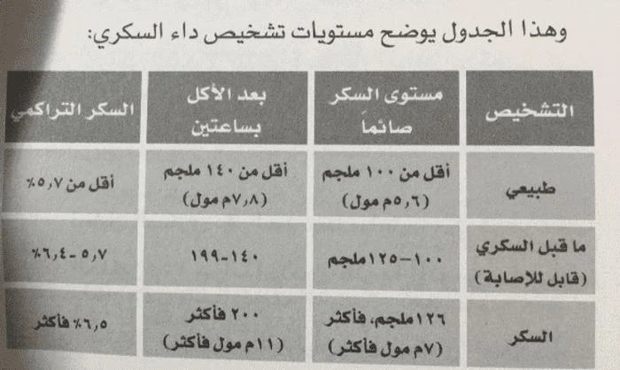 شرح تحليل السكر صائم وفاطر وتراكمي وعشوائي ومعدل الطبيعي