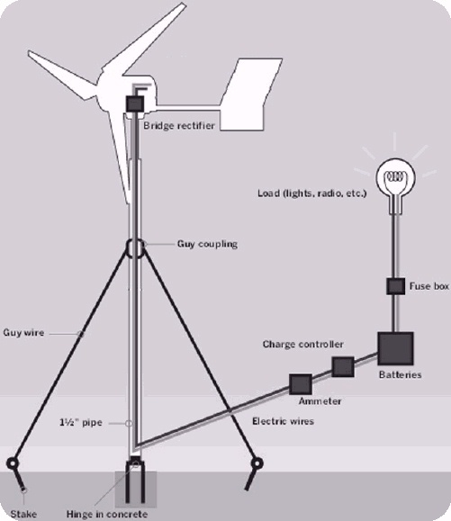 How To Build Wind Turbine Homemade Wind Turbine Make A Wind | Apps 