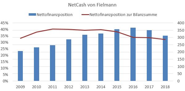 Konigsinvestor Wer Ist Die Qualitatsaktie Nummer 1 Fielmann Oder Rational Ag