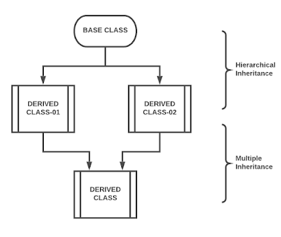 Hybrid Inheritance in C++ image.