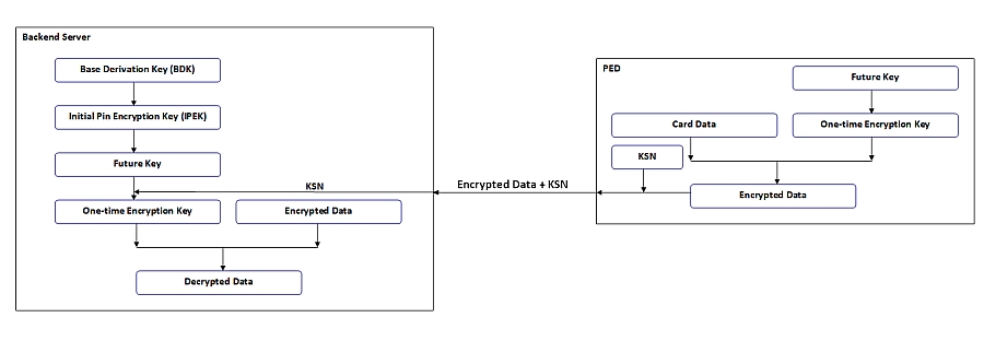Let's go in depth: DUKPT in JAVA using jPOS