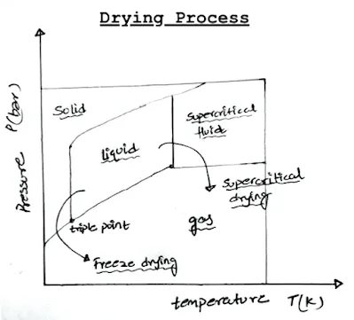 Classification Of Aerogels (#chemistry)(#ipumusings)(#aerogels)