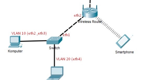 Mikrotik wifi vlan. Mikrotik wifi vlan