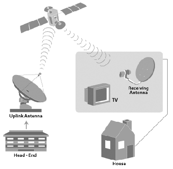 Bishal Bhandari's blog: What is DTH