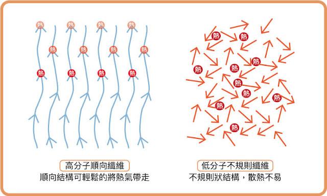 超涼感床包