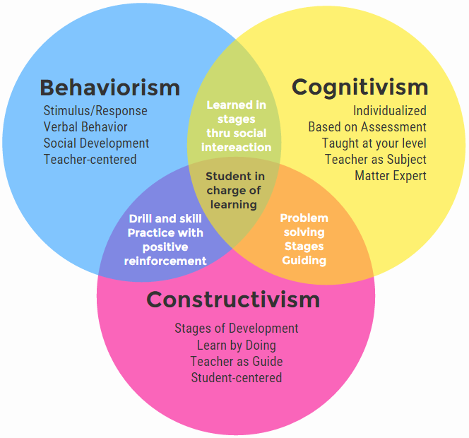 Society behavior. Behaviorism. Бихевиоризм иллюстрации. Behaviorism Learning Theory. Бихевиоризм Мем.