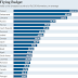 Ποιες χώρες έχουν τα φθηνότερα αεροπορικά εισιτήρια- Πόσο ακριβή είναι η Ελλάδα 