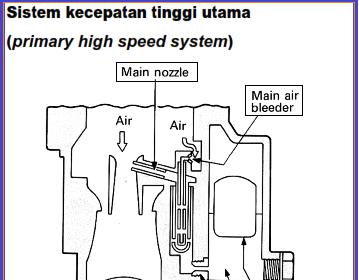 Prinsip Kerja Karburator - Cara Kerja Sistem Kecepatan Tinggi pada kaburator Beserta Fungsinya
