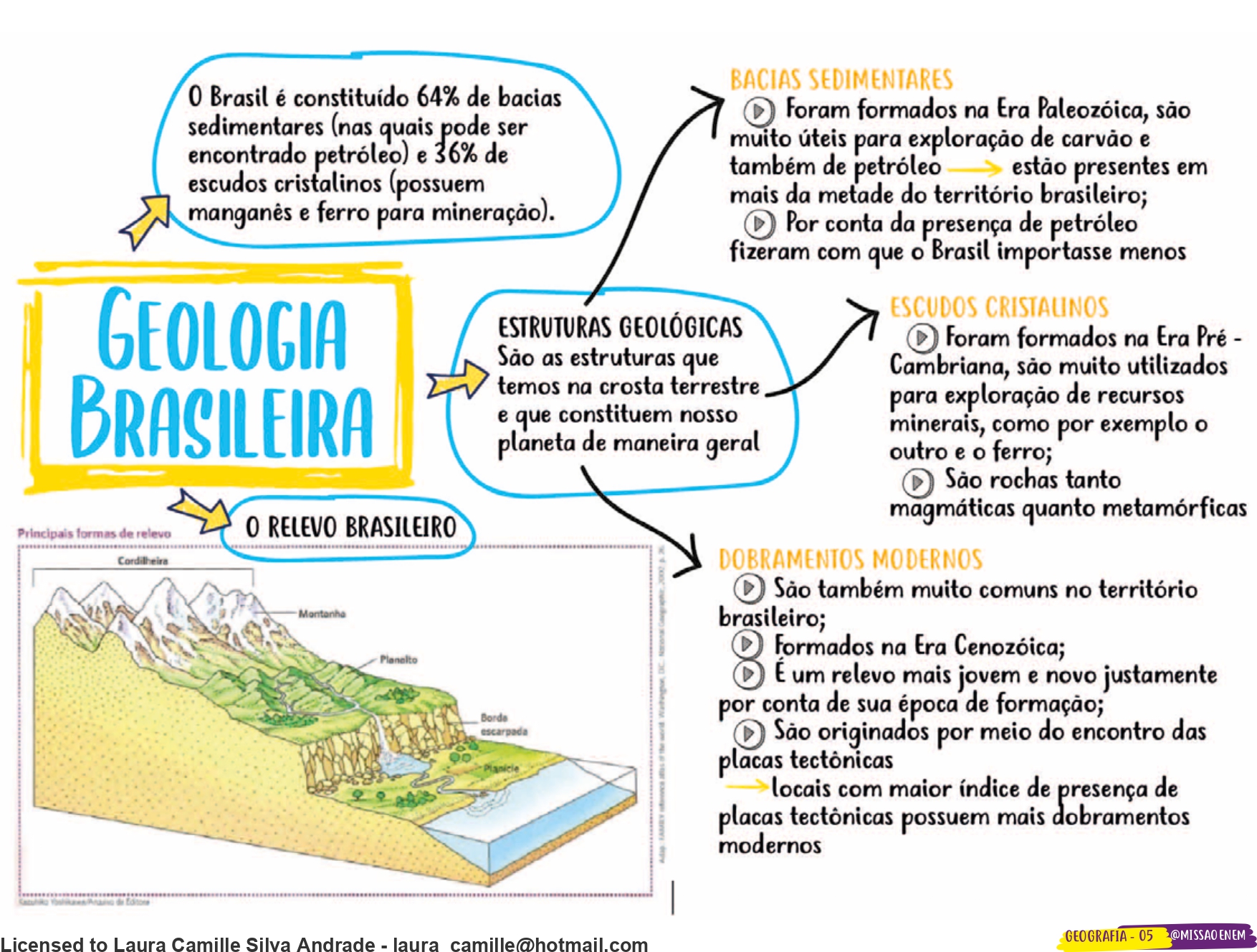 FÓRMULA GEO: Mapa mental e resumo sobre geologia brasileira