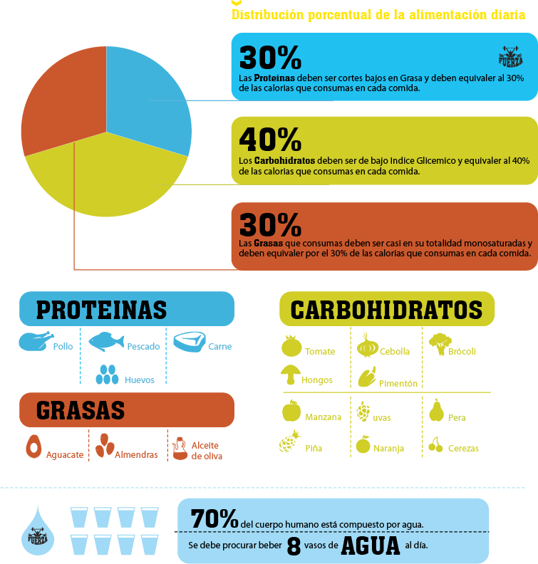 Crossfit alimentacion