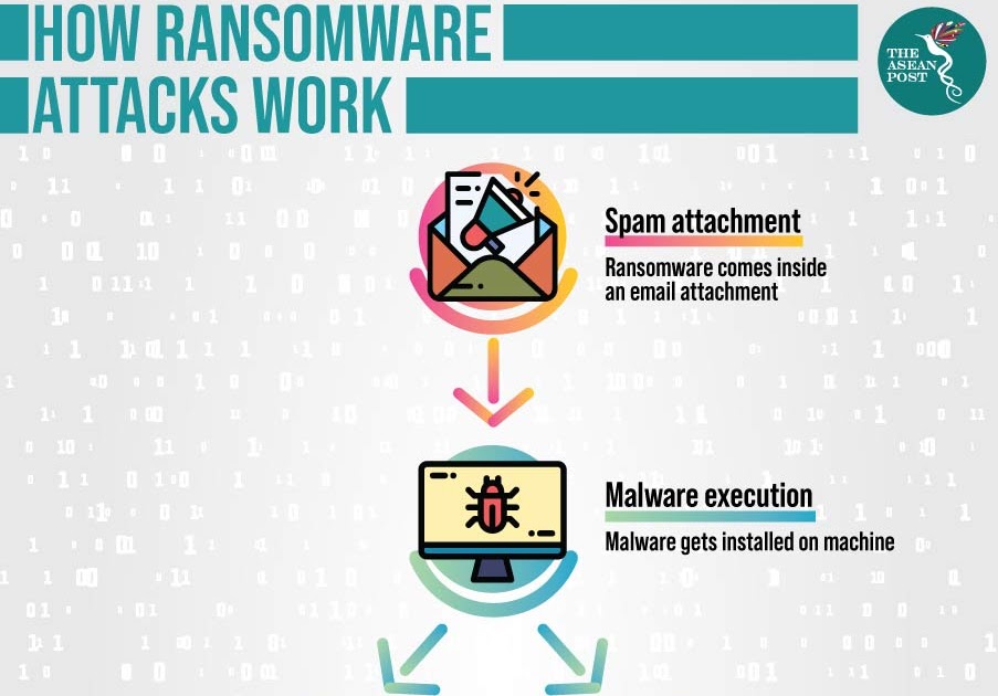 How Ransomware attack works? (Models & Methodologies)