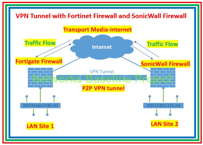 tunnel site to site vpn azure sonicwall