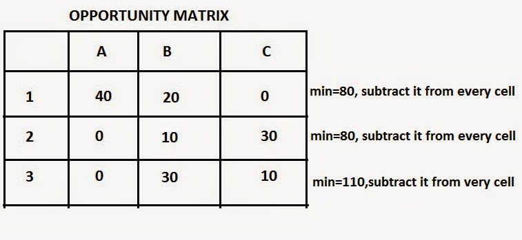 in hungarian method of solving assignment problem the row opportunity cost matrix is obtained by