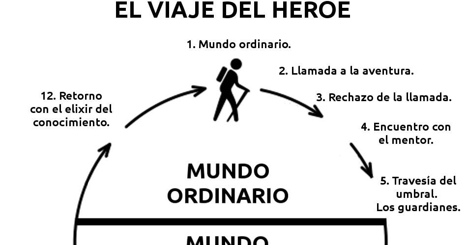 Sé tu mejor versión: El Ciclo del Héroe: El Regreso del