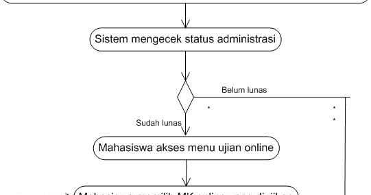 Activity Diagram Online Exam