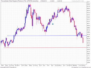 Target penurunan saham PGAS