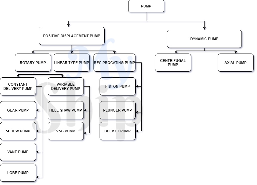 What is a Pump? Different types of Pumps onboard Ship