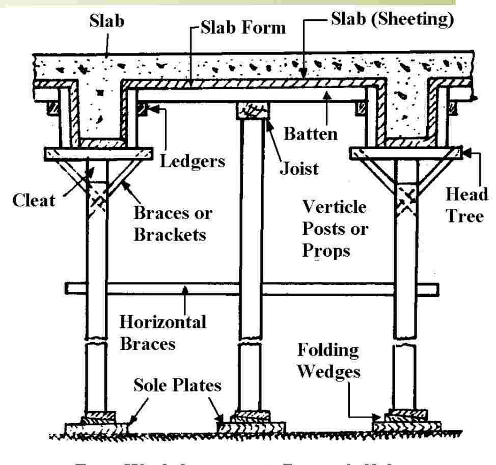 Formwork Requirements of a good formwork Types of formwork