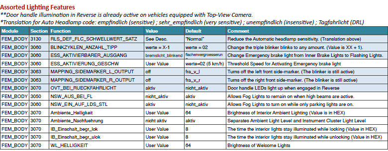 BMW Coding Cheat Sheet BMW Coding Cheat Sheet