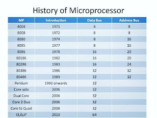 History Of Microprocessor