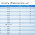 History Of Microprocessor 