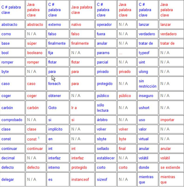 Diferencias entre los lenguajes de programación Java y C#
