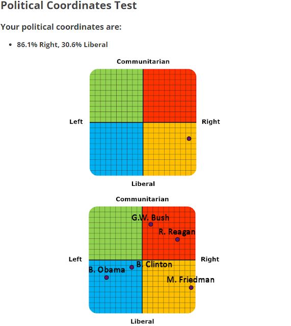 Where I am on a political spectrum chart