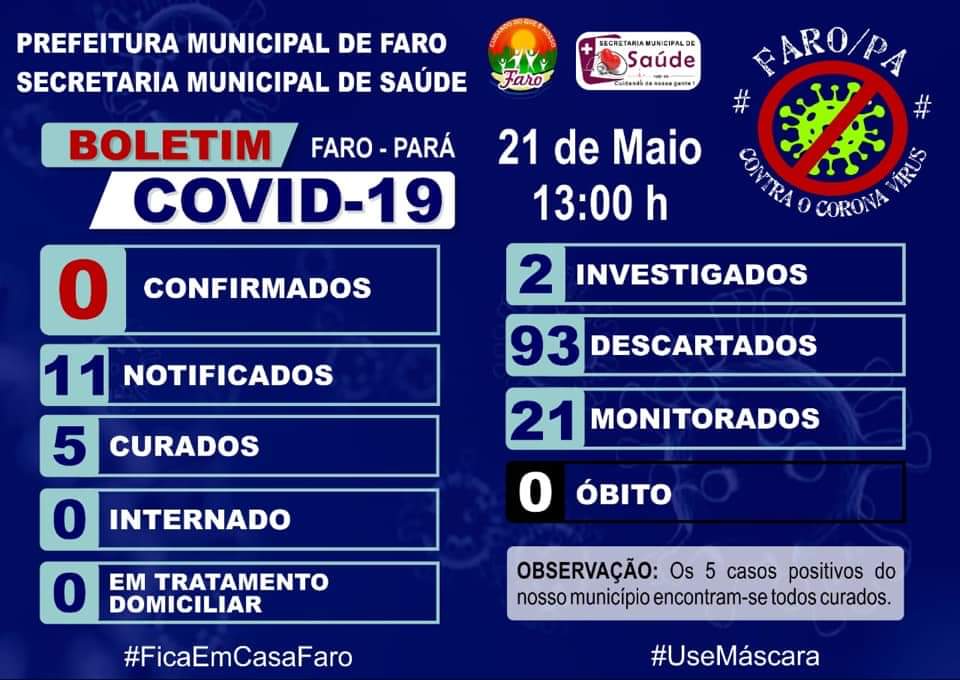 Prefeita 'revoluciona' ao zerar casos confirmados de covid-19 em Faro, com 5 curados