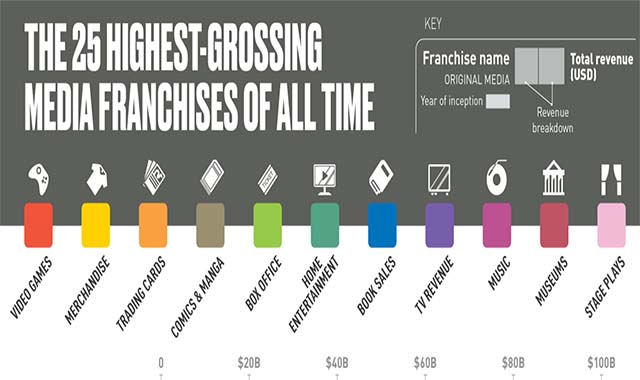The 25 Highest-Grossing Media Franchises of All Time 