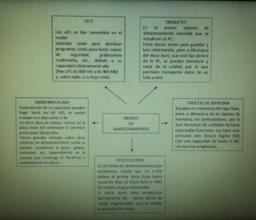 Informatica: MEDIOS DE ALMACENAMIENTO