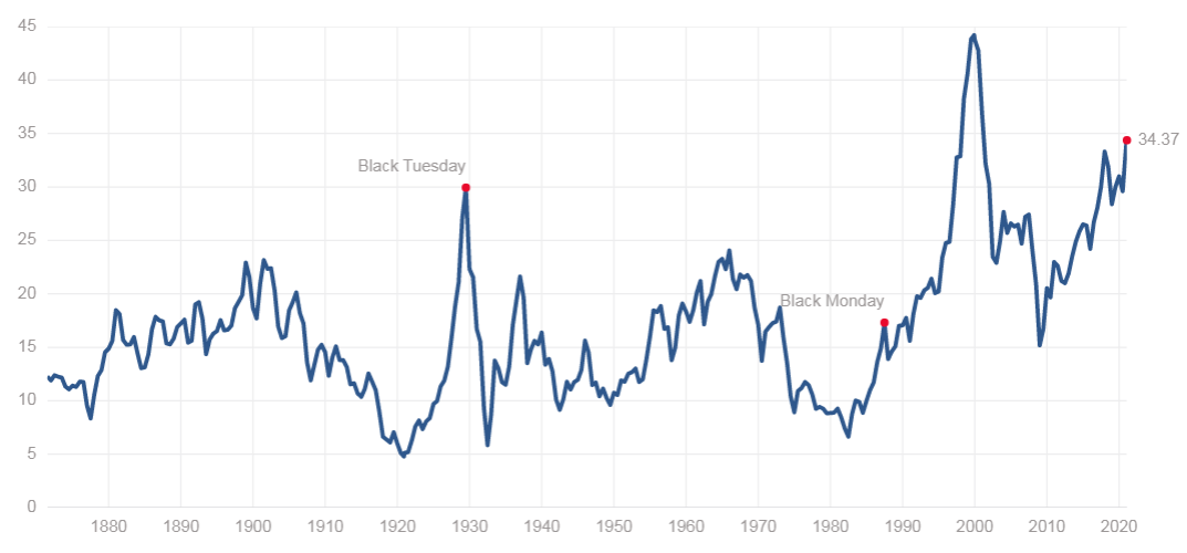 Время прописных истин: Индекс P/E Шиллера (CAPE)