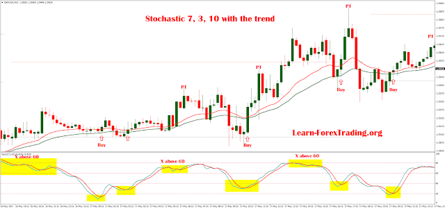 Stochastic 7, 3 10 with the trend