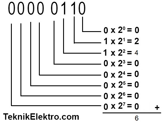 Sistem Bilangan Biner Teknik Elektro