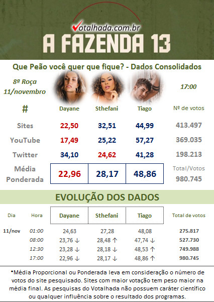 Imagem com dados sobre a votação da 8ª Roça, do Votalhada. Pesquisa Votalhada A Fazenda 2021 8ª Roça