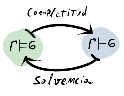 Complétude et Fiabilité en Logique Propositionnelle