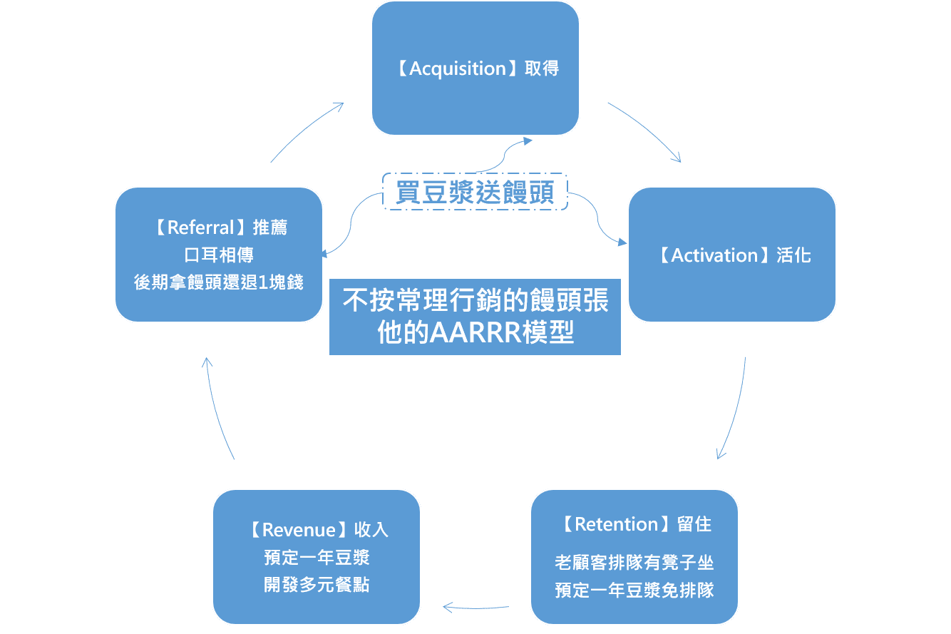 饅頭張的AARRR成長行銷模型